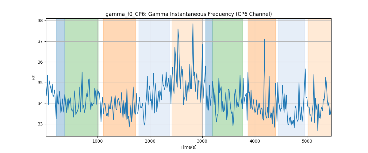 gamma_f0_CP6: Gamma Instantaneous Frequency (CP6 Channel)