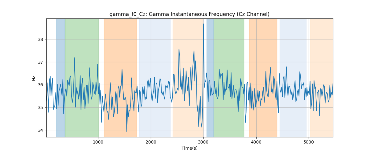 gamma_f0_Cz: Gamma Instantaneous Frequency (Cz Channel)