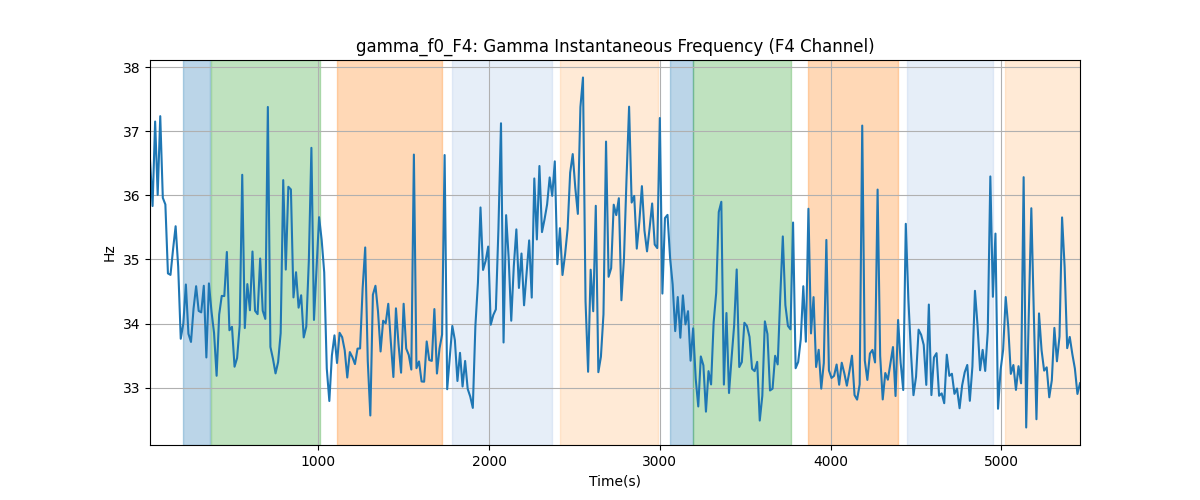 gamma_f0_F4: Gamma Instantaneous Frequency (F4 Channel)