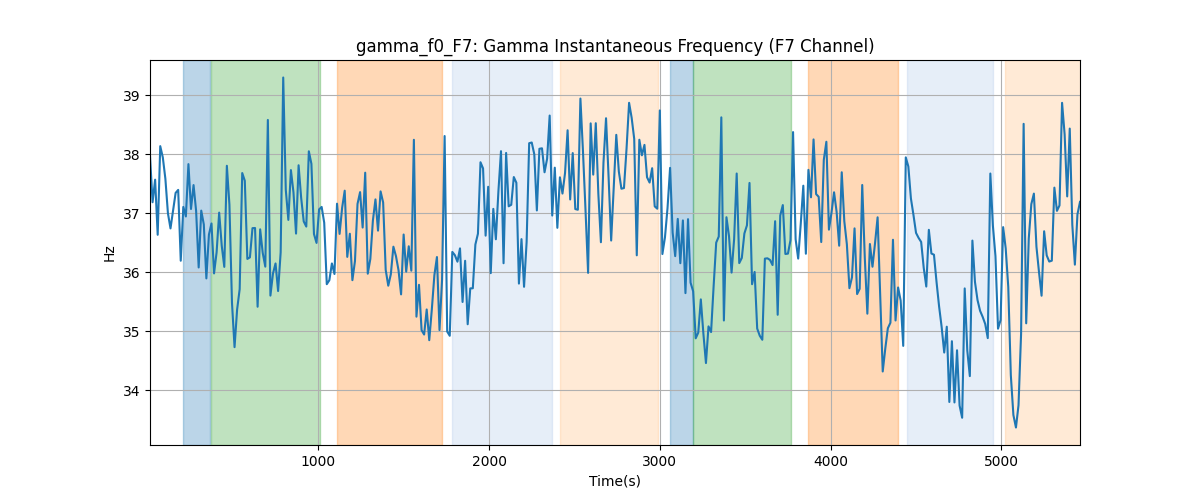 gamma_f0_F7: Gamma Instantaneous Frequency (F7 Channel)