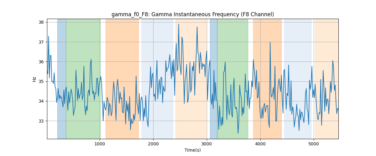 gamma_f0_F8: Gamma Instantaneous Frequency (F8 Channel)