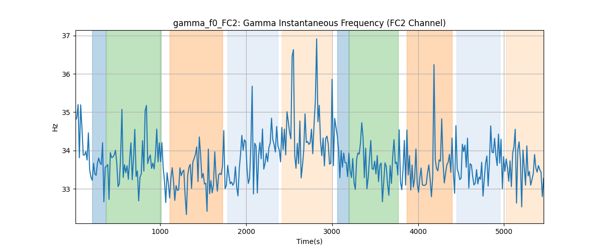 gamma_f0_FC2: Gamma Instantaneous Frequency (FC2 Channel)