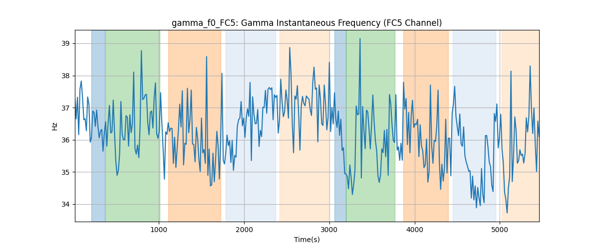 gamma_f0_FC5: Gamma Instantaneous Frequency (FC5 Channel)