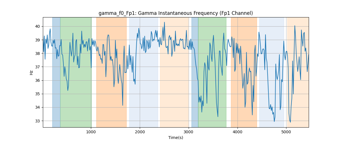 gamma_f0_Fp1: Gamma Instantaneous Frequency (Fp1 Channel)