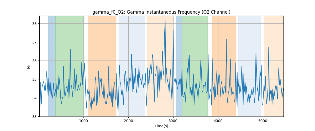 gamma_f0_O2: Gamma Instantaneous Frequency (O2 Channel)