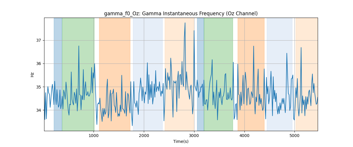 gamma_f0_Oz: Gamma Instantaneous Frequency (Oz Channel)