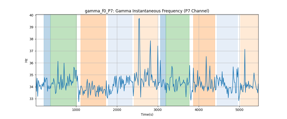 gamma_f0_P7: Gamma Instantaneous Frequency (P7 Channel)