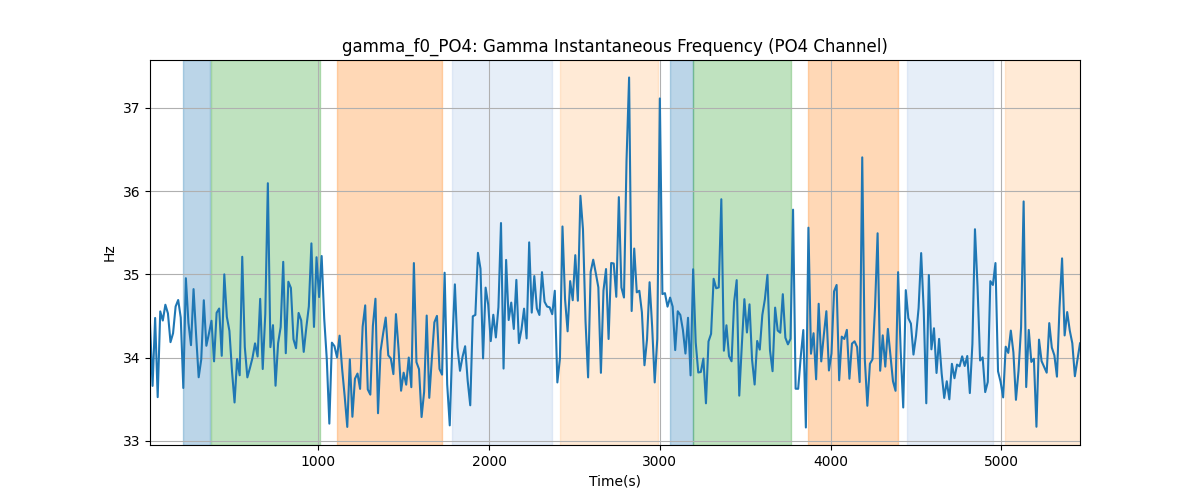 gamma_f0_PO4: Gamma Instantaneous Frequency (PO4 Channel)