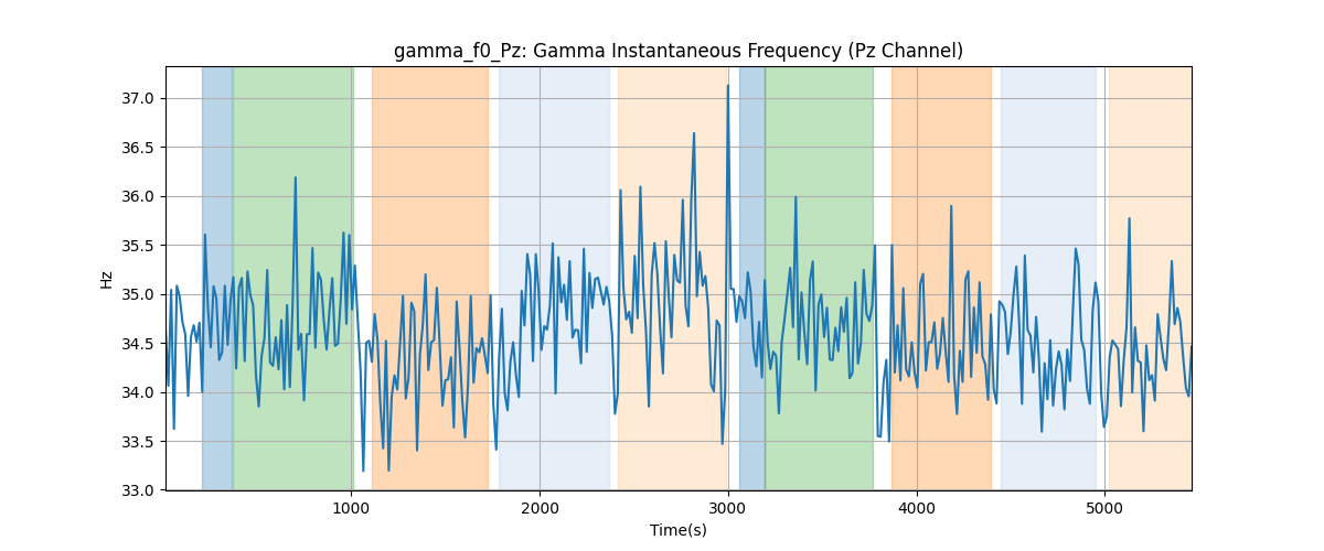 gamma_f0_Pz: Gamma Instantaneous Frequency (Pz Channel)