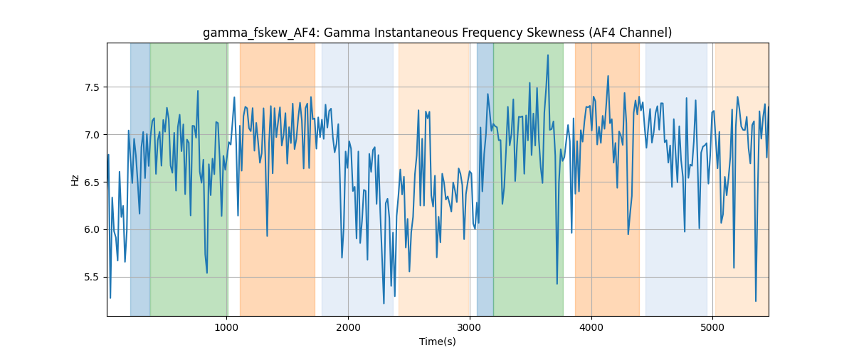 gamma_fskew_AF4: Gamma Instantaneous Frequency Skewness (AF4 Channel)