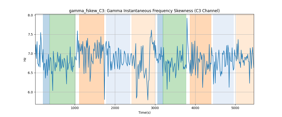 gamma_fskew_C3: Gamma Instantaneous Frequency Skewness (C3 Channel)