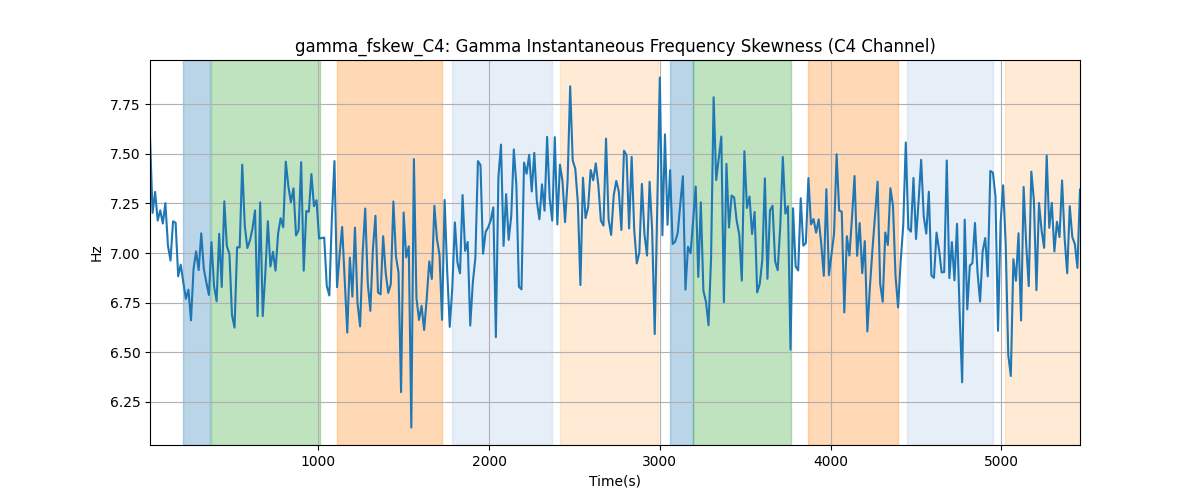 gamma_fskew_C4: Gamma Instantaneous Frequency Skewness (C4 Channel)