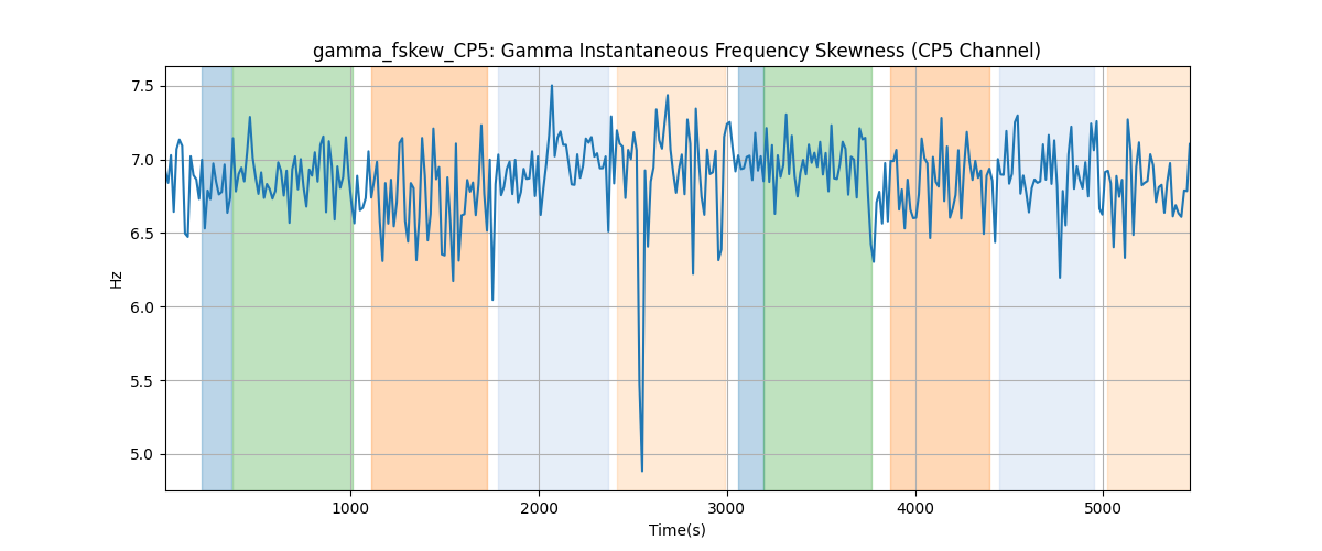 gamma_fskew_CP5: Gamma Instantaneous Frequency Skewness (CP5 Channel)