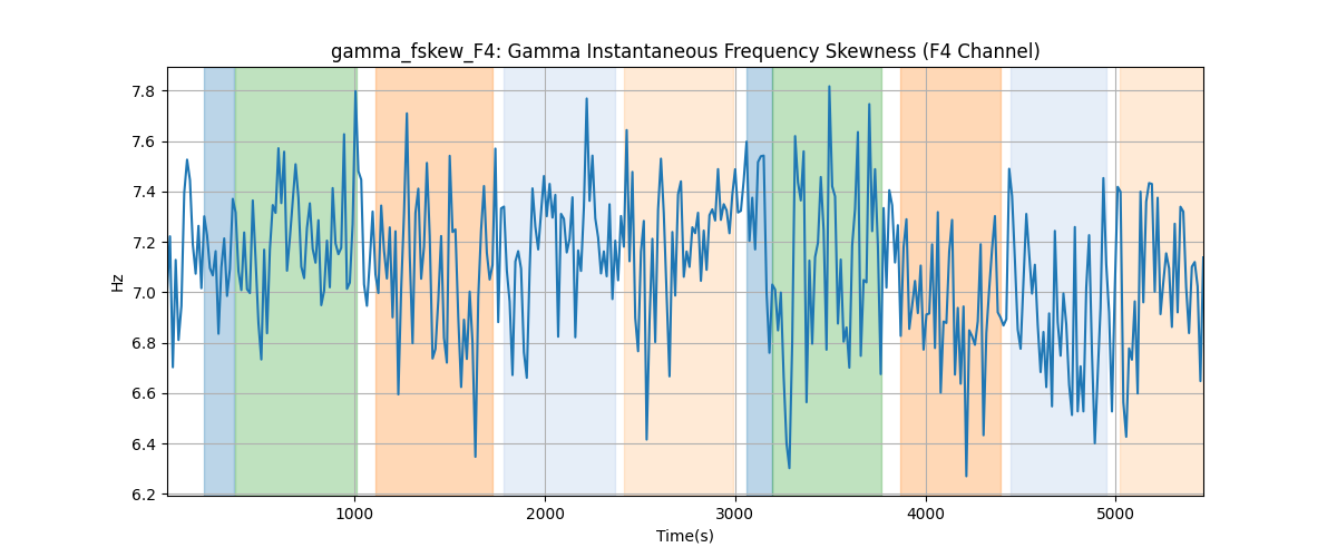 gamma_fskew_F4: Gamma Instantaneous Frequency Skewness (F4 Channel)