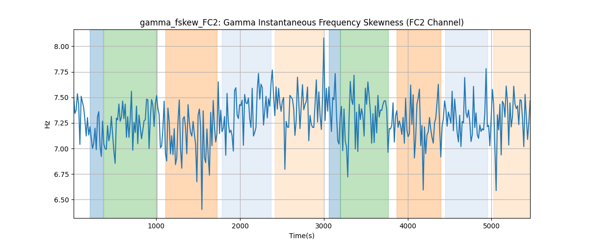 gamma_fskew_FC2: Gamma Instantaneous Frequency Skewness (FC2 Channel)