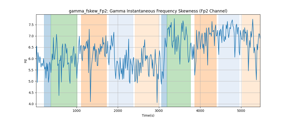 gamma_fskew_Fp2: Gamma Instantaneous Frequency Skewness (Fp2 Channel)