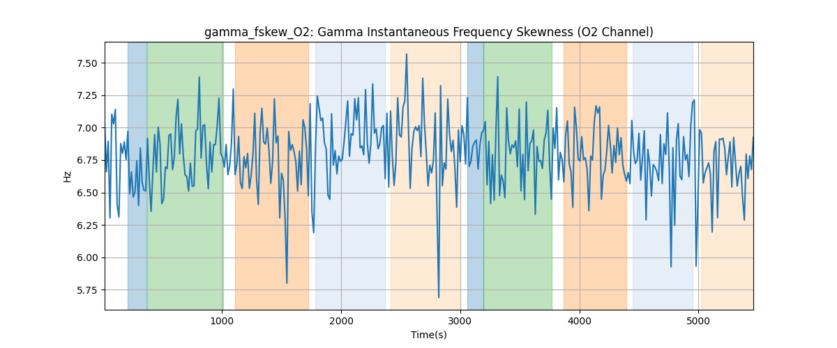 gamma_fskew_O2: Gamma Instantaneous Frequency Skewness (O2 Channel)