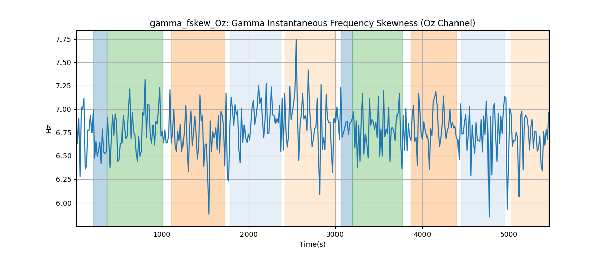 gamma_fskew_Oz: Gamma Instantaneous Frequency Skewness (Oz Channel)