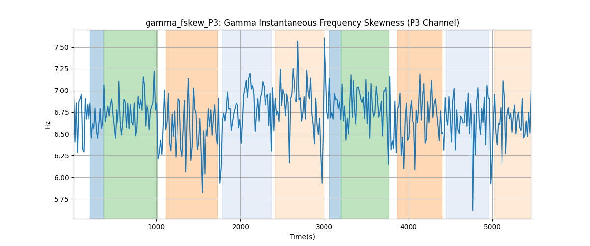 gamma_fskew_P3: Gamma Instantaneous Frequency Skewness (P3 Channel)