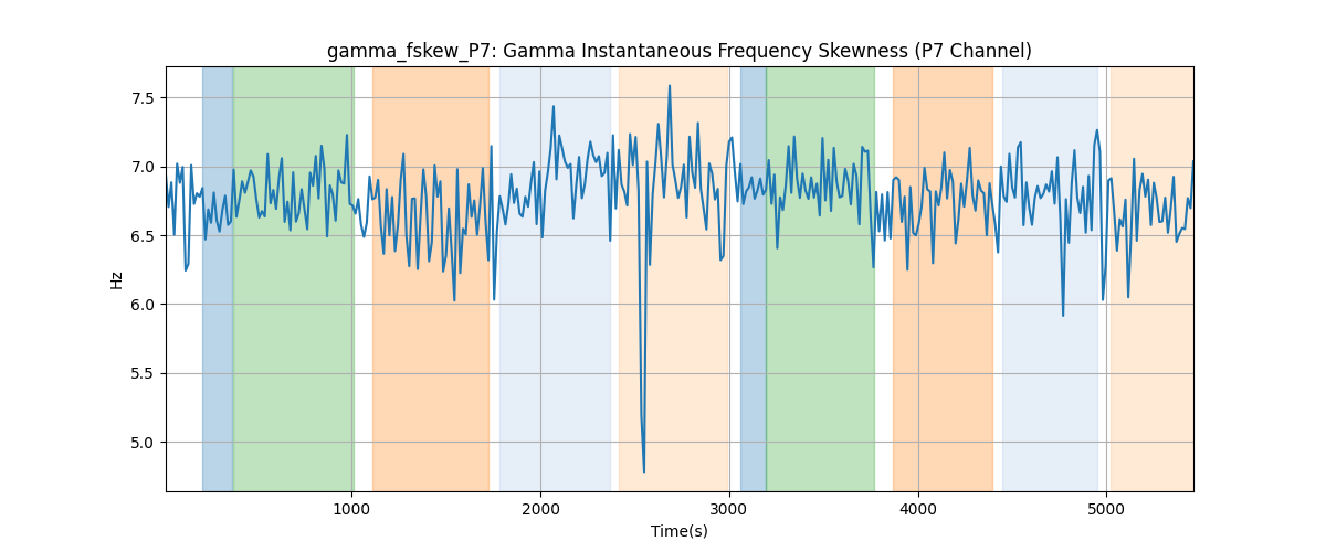 gamma_fskew_P7: Gamma Instantaneous Frequency Skewness (P7 Channel)