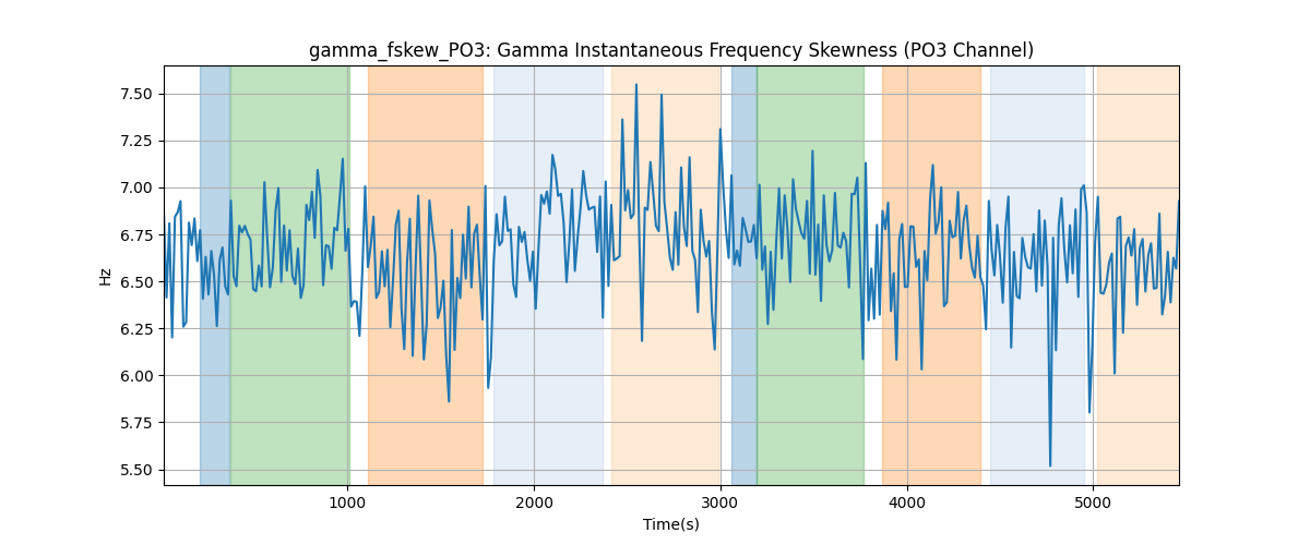 gamma_fskew_PO3: Gamma Instantaneous Frequency Skewness (PO3 Channel)