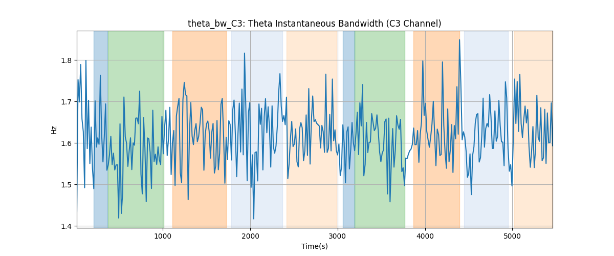 theta_bw_C3: Theta Instantaneous Bandwidth (C3 Channel)