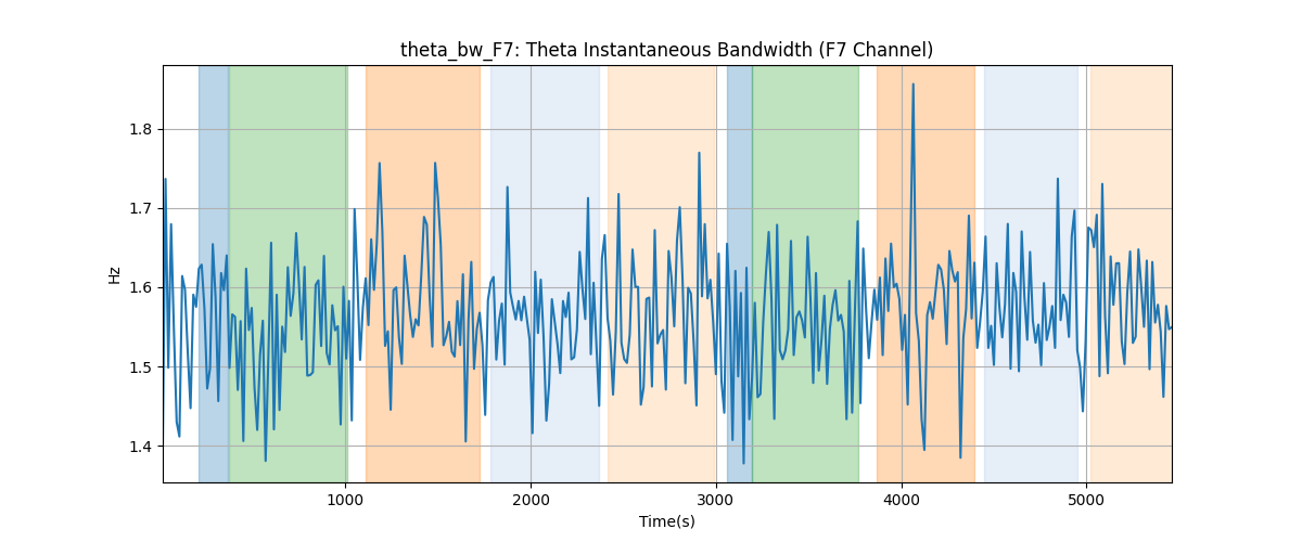 theta_bw_F7: Theta Instantaneous Bandwidth (F7 Channel)