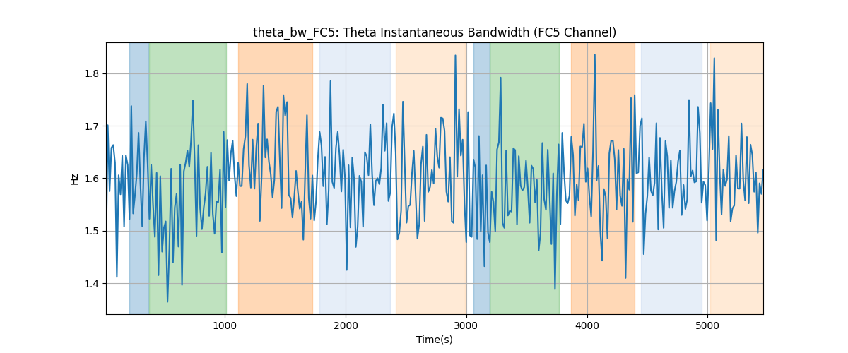 theta_bw_FC5: Theta Instantaneous Bandwidth (FC5 Channel)