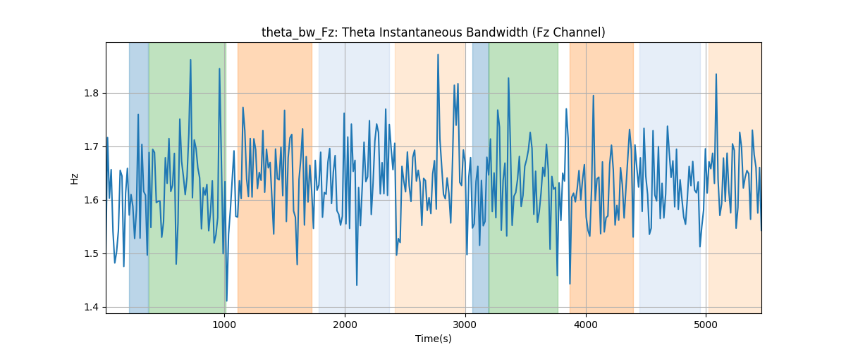 theta_bw_Fz: Theta Instantaneous Bandwidth (Fz Channel)