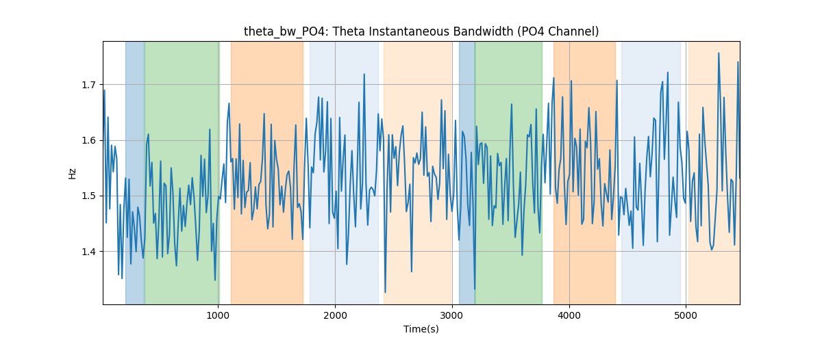 theta_bw_PO4: Theta Instantaneous Bandwidth (PO4 Channel)