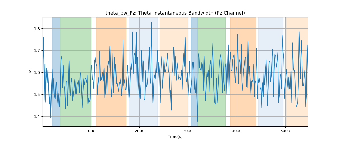 theta_bw_Pz: Theta Instantaneous Bandwidth (Pz Channel)