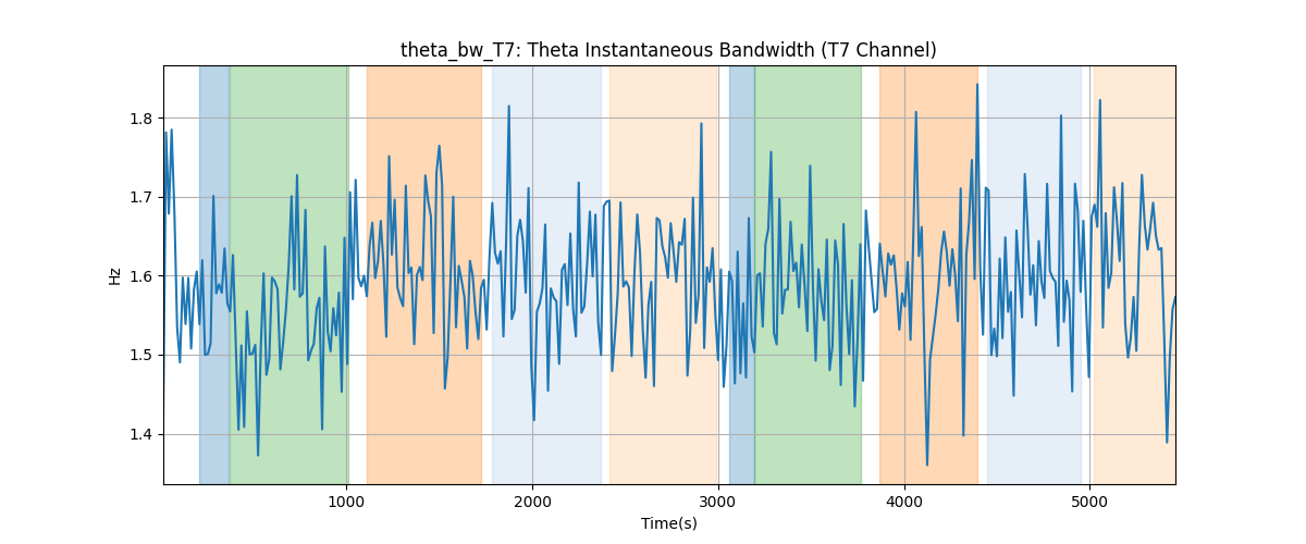 theta_bw_T7: Theta Instantaneous Bandwidth (T7 Channel)