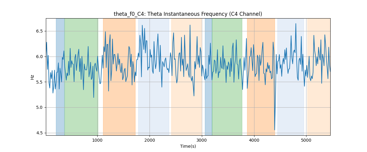 theta_f0_C4: Theta Instantaneous Frequency (C4 Channel)