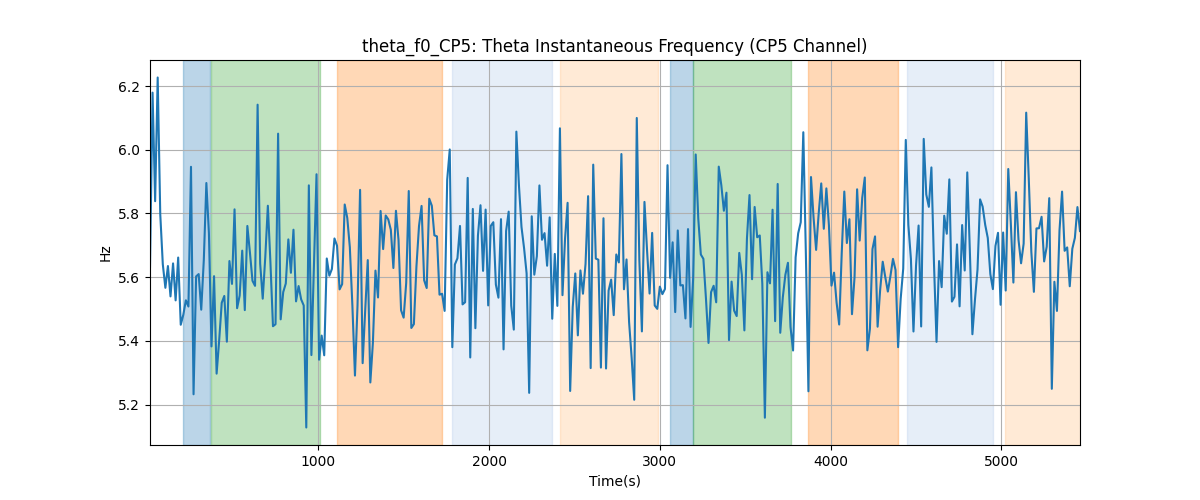 theta_f0_CP5: Theta Instantaneous Frequency (CP5 Channel)