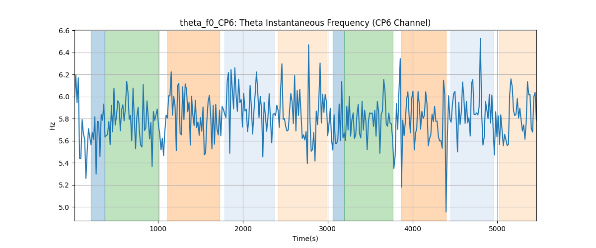 theta_f0_CP6: Theta Instantaneous Frequency (CP6 Channel)