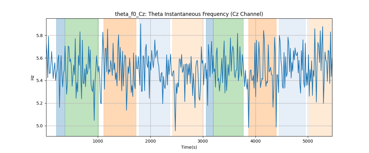 theta_f0_Cz: Theta Instantaneous Frequency (Cz Channel)