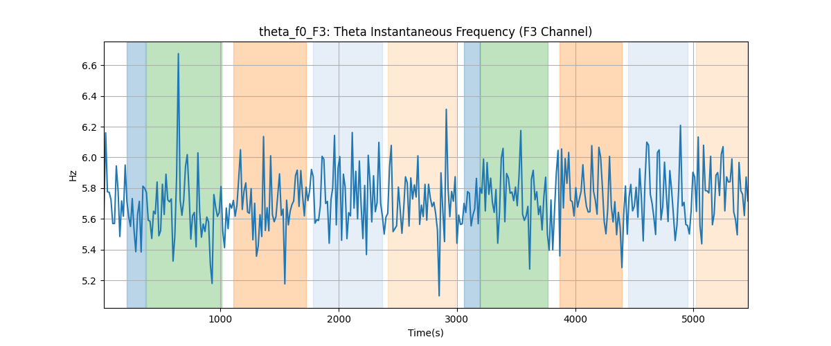 theta_f0_F3: Theta Instantaneous Frequency (F3 Channel)