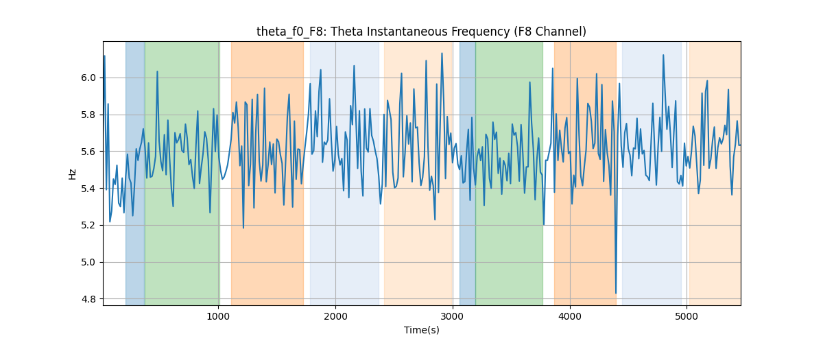 theta_f0_F8: Theta Instantaneous Frequency (F8 Channel)