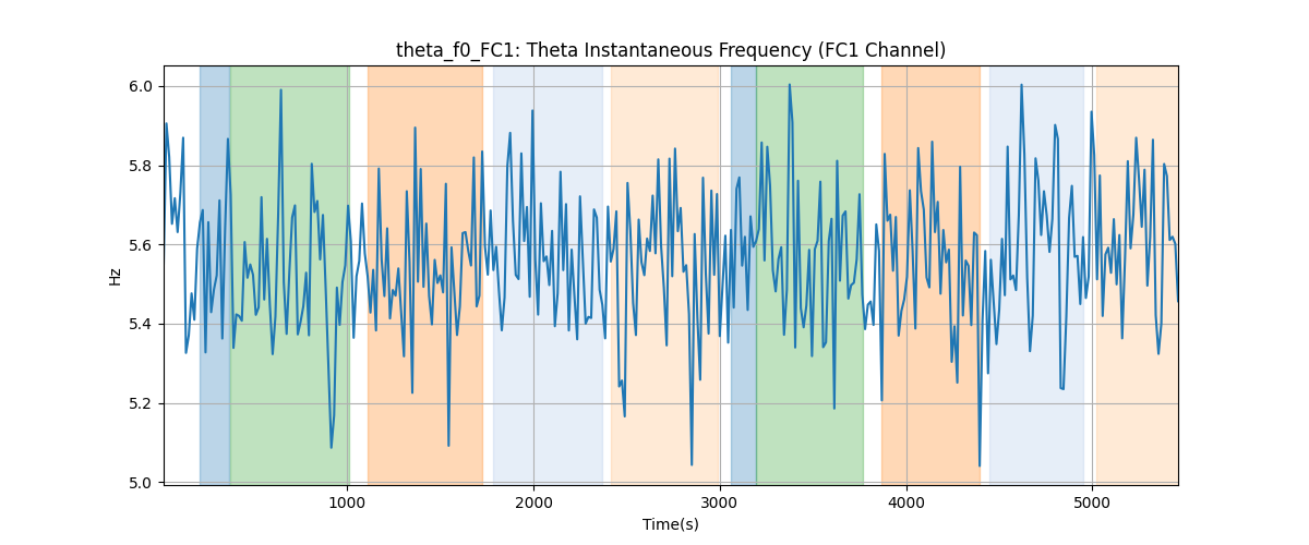 theta_f0_FC1: Theta Instantaneous Frequency (FC1 Channel)