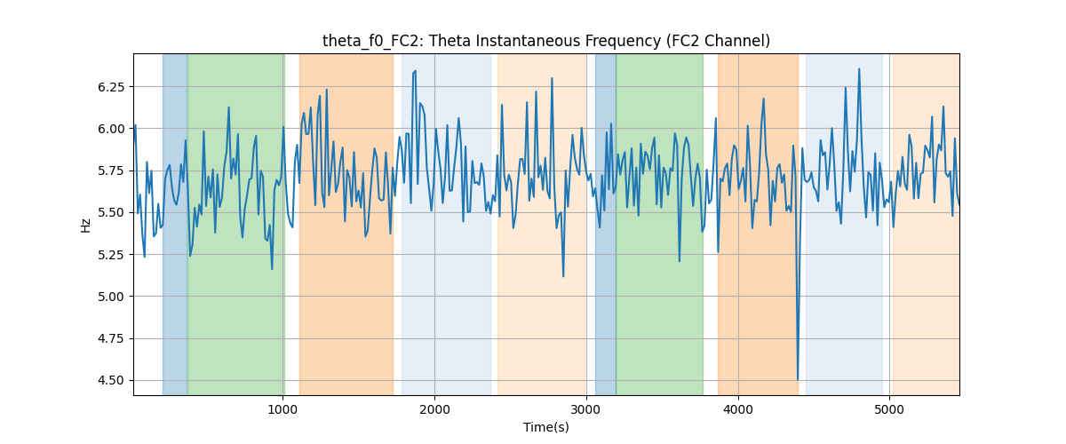 theta_f0_FC2: Theta Instantaneous Frequency (FC2 Channel)