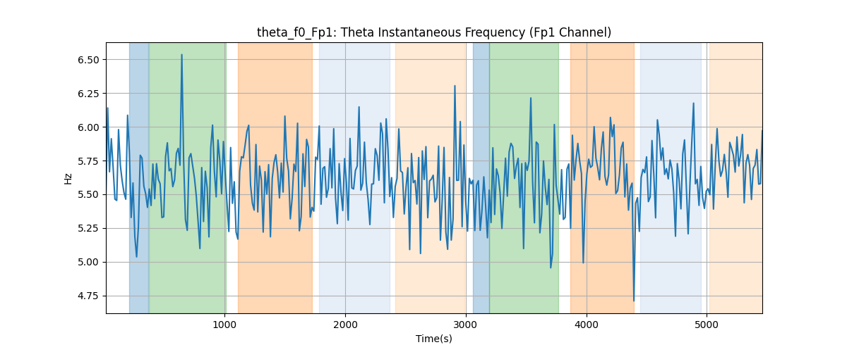 theta_f0_Fp1: Theta Instantaneous Frequency (Fp1 Channel)