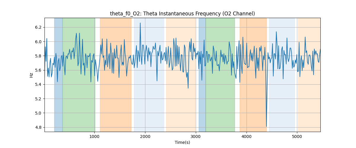 theta_f0_O2: Theta Instantaneous Frequency (O2 Channel)