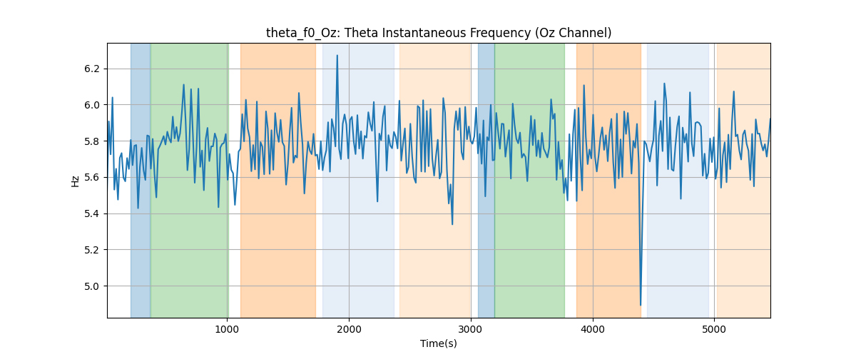 theta_f0_Oz: Theta Instantaneous Frequency (Oz Channel)