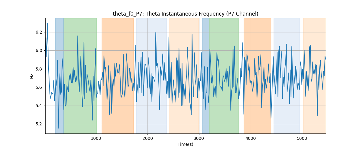 theta_f0_P7: Theta Instantaneous Frequency (P7 Channel)