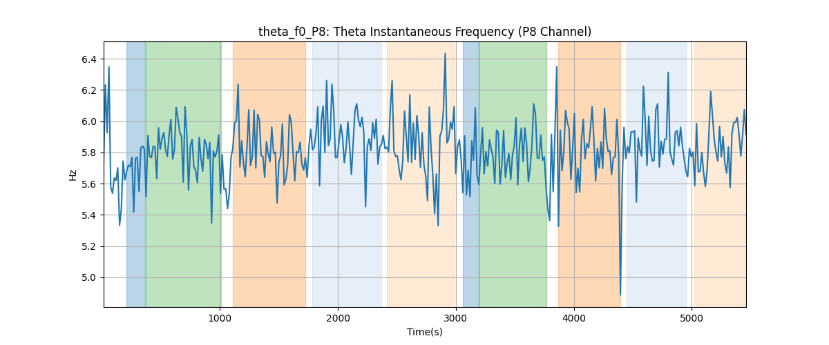 theta_f0_P8: Theta Instantaneous Frequency (P8 Channel)