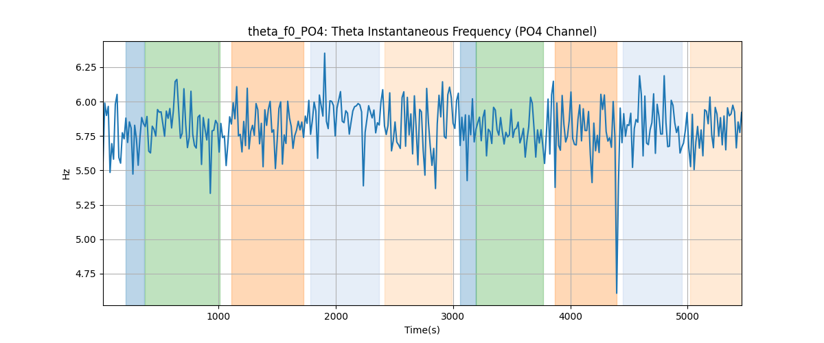 theta_f0_PO4: Theta Instantaneous Frequency (PO4 Channel)