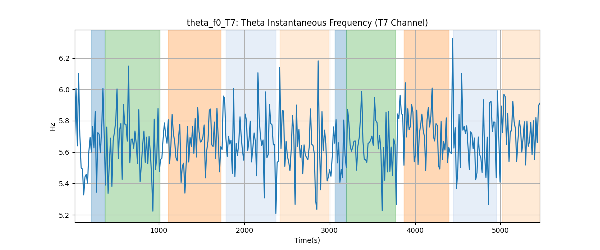 theta_f0_T7: Theta Instantaneous Frequency (T7 Channel)