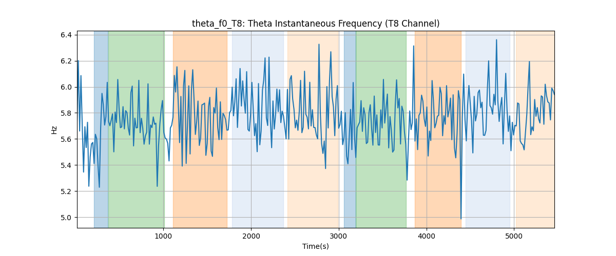 theta_f0_T8: Theta Instantaneous Frequency (T8 Channel)