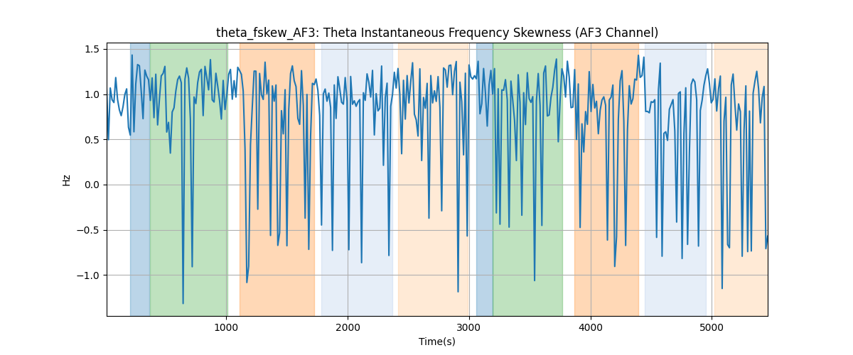 theta_fskew_AF3: Theta Instantaneous Frequency Skewness (AF3 Channel)