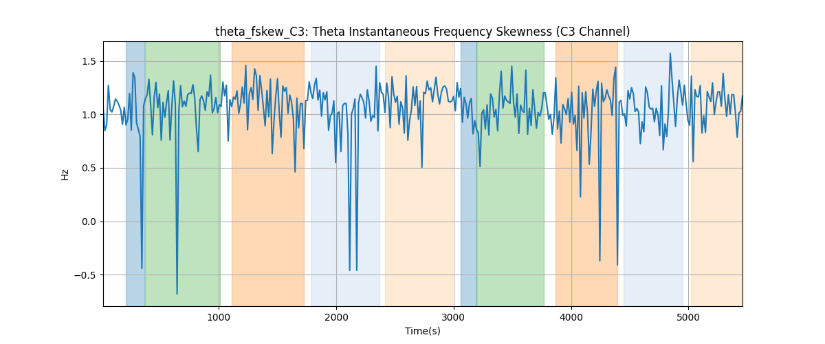 theta_fskew_C3: Theta Instantaneous Frequency Skewness (C3 Channel)